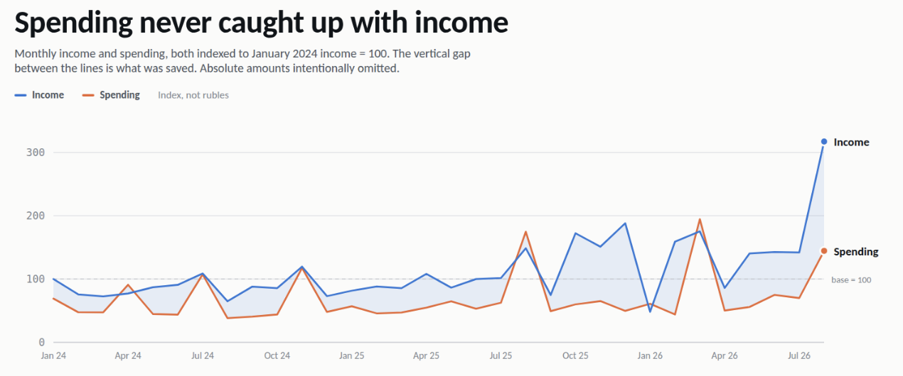 Income and spending