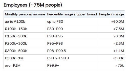 Monthly personal income across employees