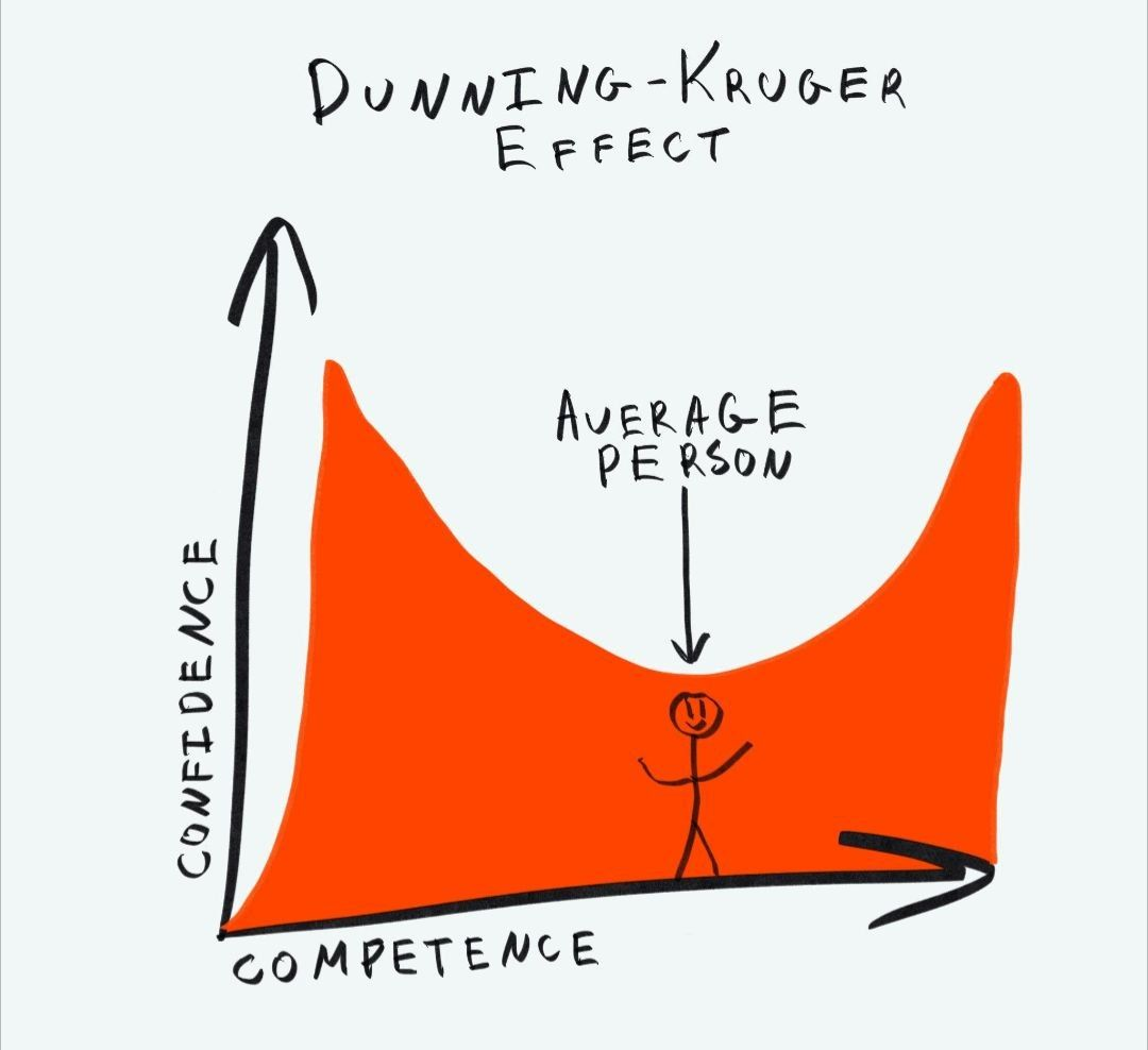 The Dunning–Kruger curve: confidence against competence