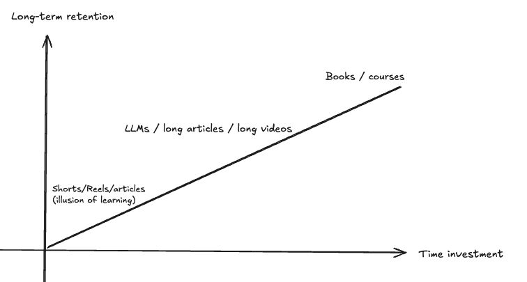 Long-term retention plotted against time investment: shorts at the bottom, books and courses at the top