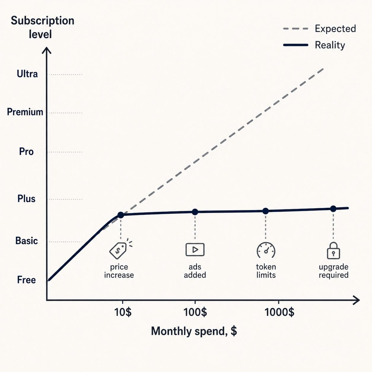 Subscription level against monthly spend: the expected line keeps climbing, the real one flattens out