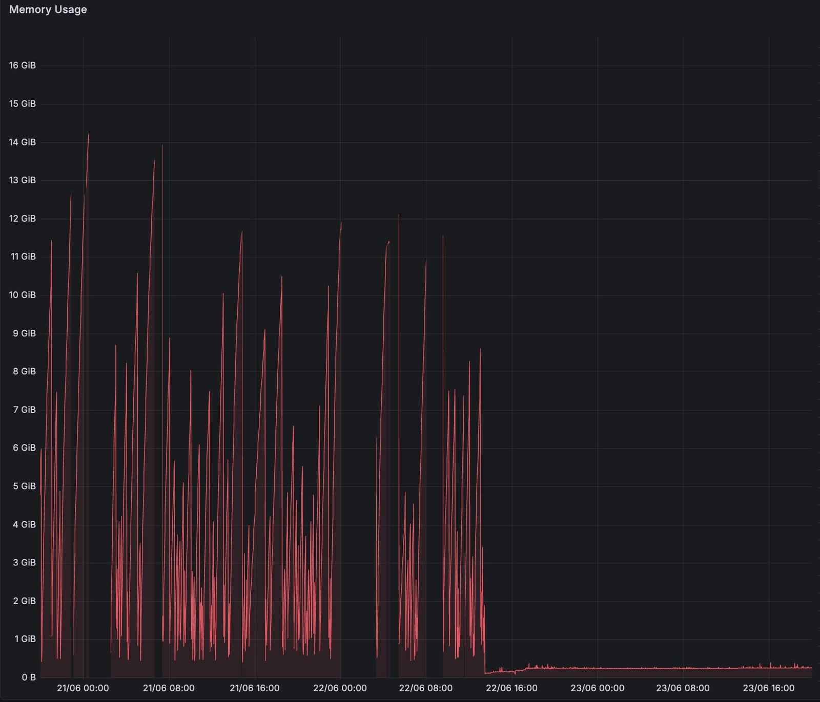 Memory usage before and after replacing the in-process GStreamer/cgo pipeline with ffmpeg subprocess calls